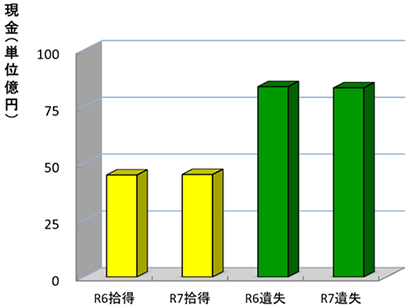 拾得届及び遺失届の受理状況（受理現金）